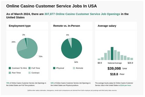 online casino customer service jobs Browse 149 MANITOBA ONLINE CASINO CUSTOMER SERVICE job ($31K-$70K) listings hiring now from companies with openings